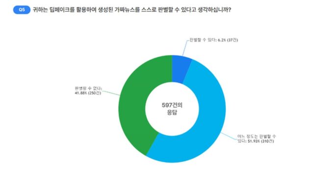 가짜뉴스 관한 국민 인식 ‘부정적’…10명 중 4명은 가짜뉴스 판별 어려움