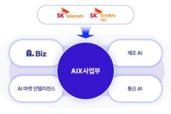 SKT, SK C&C와 AI B2B 사업 본격화…AIX사업부 출범