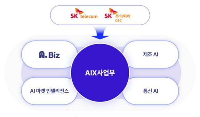 SKT, SK C&C와 AI B2B 사업 본격화…AIX사업부 출범