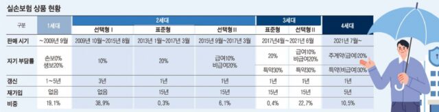 의료개혁 멈춘 틈타 실손보험 손질…소비자 부담 가중 우려