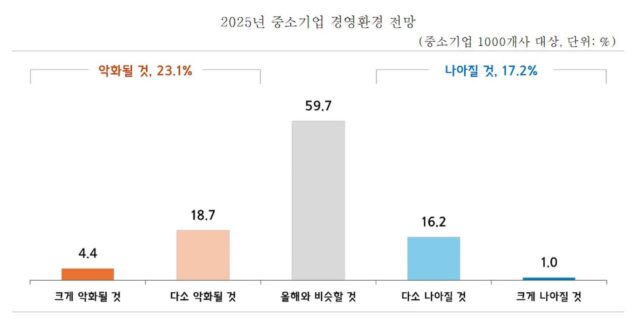 “내년 경영환경 어렵다”는 中企 59%…원가절감, 판로확대 집중