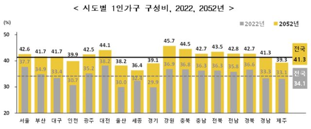 30년 뒤 10가구 중 4가구는 혼자 산다…평균가구원수도 1명대로