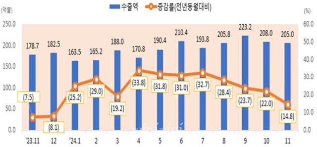 11월 ICT 수출액 205억 달러 기록…반도체 등 주력품목 견인으로 13개월 연속 증가세