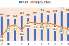 11월 ICT 수출 205억 달러…반도체 등 견인으로 13개월 연속 증가세
