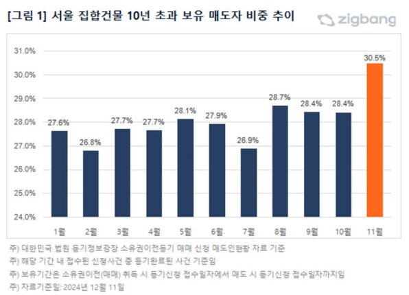 서울에 10년 넘게 쥐고 있던 집, 지난달 많이 팔았다…3년 2개월 만 최대