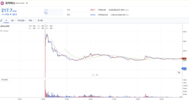 코인 불장에, 업비트·빗썸 ‘동시 상장 대란’