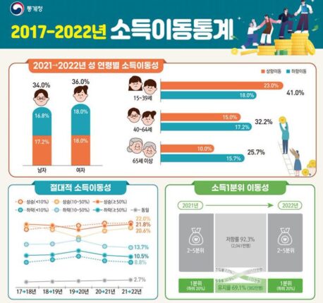 “소득 하위 20% 10명 중 3명, 빈곤 탈출 못해”