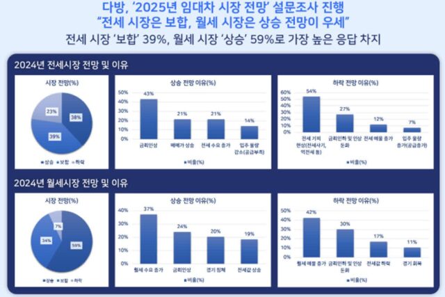 내년 월세 또 오를까?…“전세는 보합, 월세 상승 전망 우세”