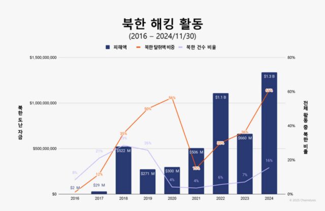 체이널리시스 “北, 해킹으로 2조원 가상자산 탈취…역대 최대”