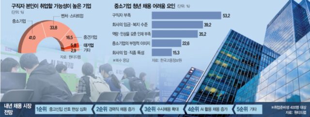 ‘바늘구멍 입사’에도 대기업만 선호…中企 구인난은 악화일로