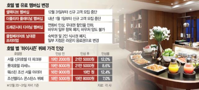 특급 호텔, 유료 멤버십 없앤다…”영업 도움 안 돼”
