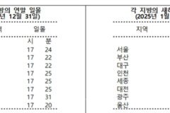 내년 가장 빠른 일출은 독도서 오전 7시 26분…서울은 오전 7시 47분