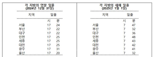 내년 가장 빠른 일출은 독도서 오전 7시 26분…서울은 오전 7시 47분
