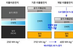 KAIST, 리튬황전지 성능 저하 원인 규명…성능 개선 기술 개발