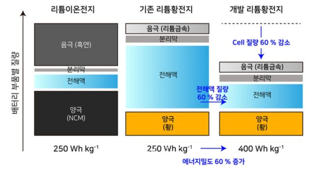 KAIST, 리튬황전지 성능 저하 원인 규명…성능 개선 기술 개발