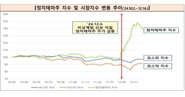 계엄령으로 날뛰는 정치테마주에… 금감원, 특별단속반 가동
