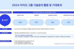 “AI 역기능 사전대응”…카카오, 기술윤리 보고서 발간