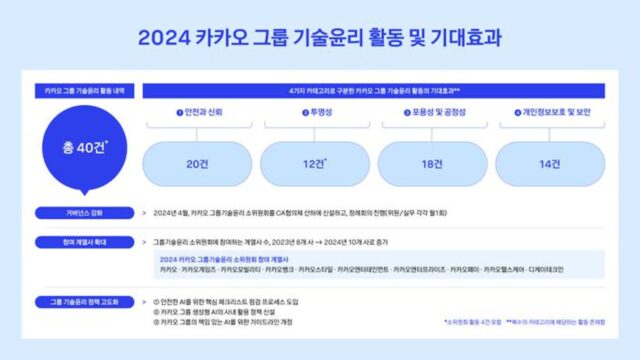 “AI 역기능 사전대응”…카카오, 기술윤리 보고서 발간