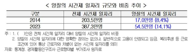 시간제 근로자 90% 증가…경총 “양질의 일자리 창출 필요”