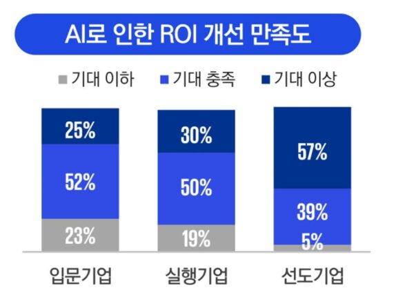 글로벌 기업 80% “AI 재무 도입해 수익성 개선됐다”