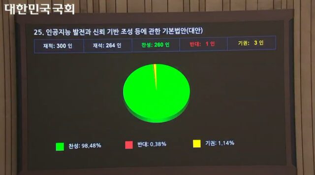 ‘ICT 숙원’ AI 기본법·단통법 폐지안, 국회 문턱 넘었다