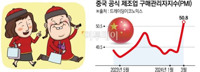 중국 작년 GDP 2.7% 상향 조정…2경6000조 원 수준