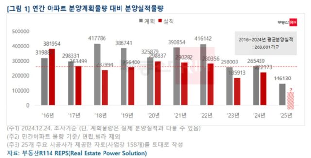 내년 분양시장 ‘찬바람’ 예고… 2000년 이후 분양물량 가장 적다