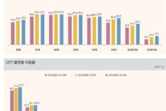 10명 中 8명 OTT 시청…40대 이용률 90% 돌파