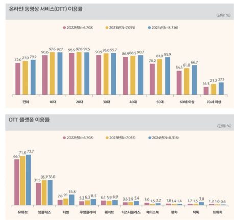 10명 中 8명 OTT 시청…40대 이용률 90% 돌파