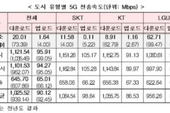 KT, 서울 등 대도시서 5G 가장 빨라..SKT 제쳐