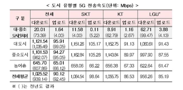 KT, 서울 등 대도시서 5G 가장 빨라..SKT 제쳐