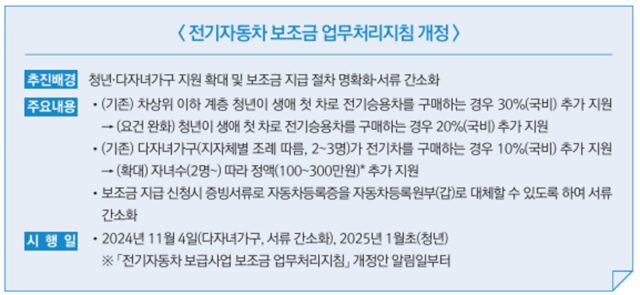 생애 첫 전기차 구매 청년에 보조금 20% 추가지원[새해 달라지는 것]