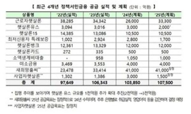 올해 정책서민금융 역대 최대인 11조 공급