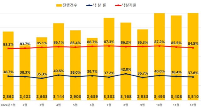 지난달 전국 아파트 경매물건 3510건…4년만에 최다