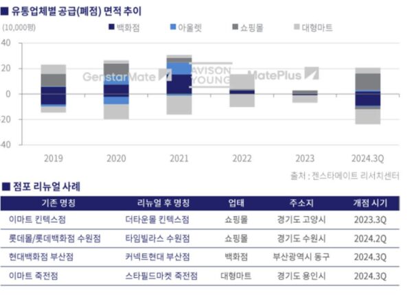 대형마트 거래액 ‘곤두박질’… 백화점·쇼핑몰은 인기몰이