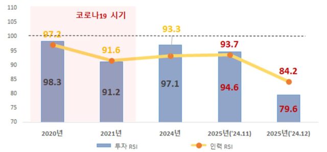 기업들 “올해 R&D 투자 대폭 줄인다”…계엄사태에 심리 역대 최악