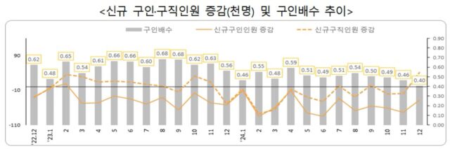 구직자 1명에 일자리 0.4개…코로나 이후 최악 구직난