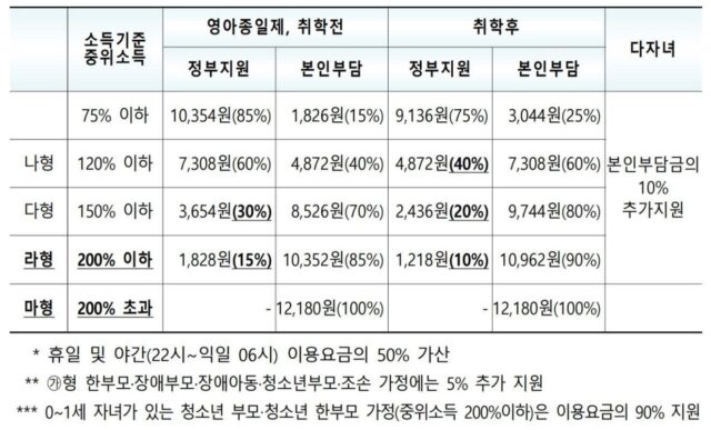아이돌봄서비스 지원 대상…’중위소득 200% 이하’로 소득 기준 완화