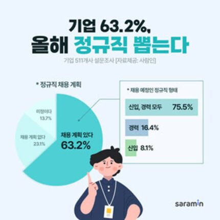 기업 63.2%, “올해 정규직 채용”…절반은 ‘수시채용’