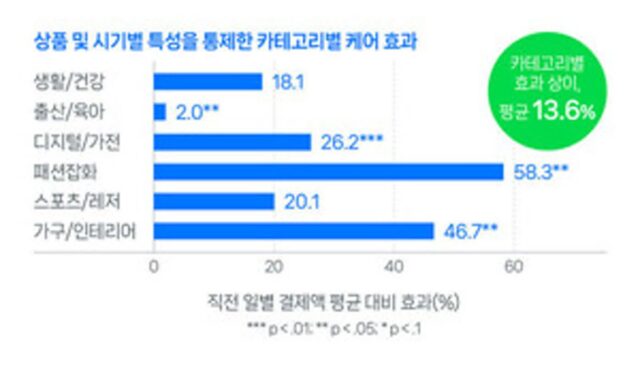“네이버 무료 교환·반품 지원하니 중소기업 매출 13.6%↑”