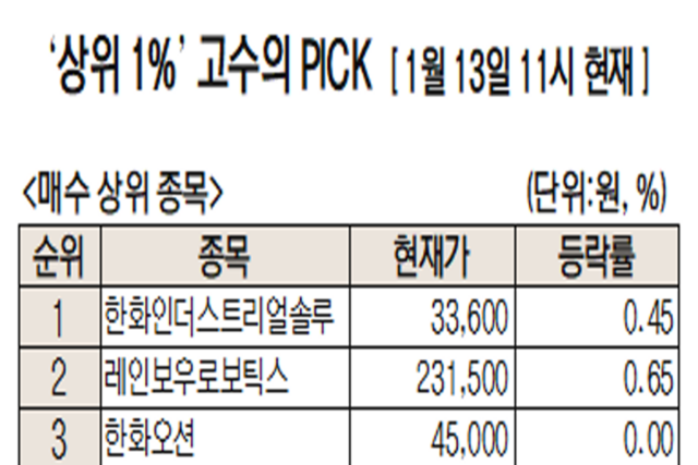 [주식 초고수는 지금] 합병 시너지 기대…한화인더스트리얼솔루션즈 순매수 1위