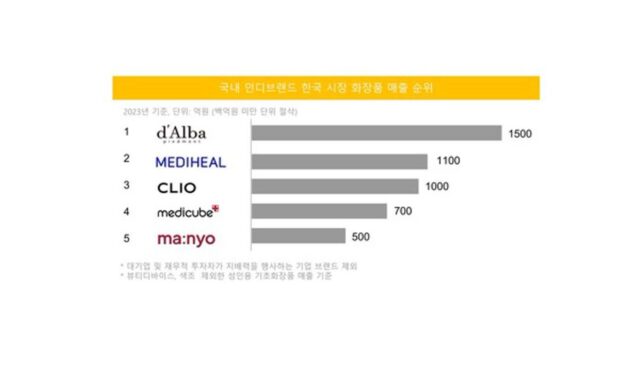 달바, 글로벌 시장서 비상… 프리미엄 비건뷰티 브랜드 경쟁력 입증