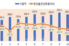 지난해 ICT 수출액 역대 최대…반도체 수출이 ‘견인’