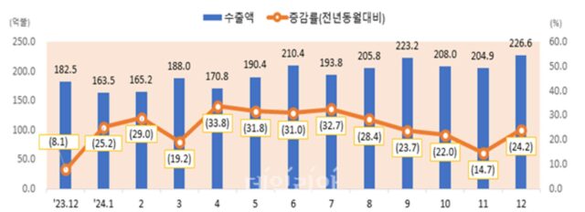 지난해 ICT 수출액 역대 최대…반도체 수출이 ‘견인’