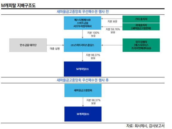 새마을금고로 대주주 변경되는 M캐피탈 신용평가 엇갈린 배경은