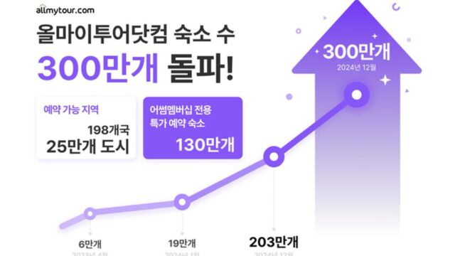 198개국 300만 개…올마이투어닷컴, 국내 OTA 최다 수준 숙소 확보