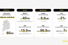 카카오 “행정 기관 알림, 카톡 활용하니 40억 절감”