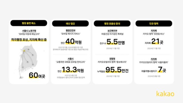 카카오 “행정 기관 알림, 카톡 활용하니 40억 절감”
