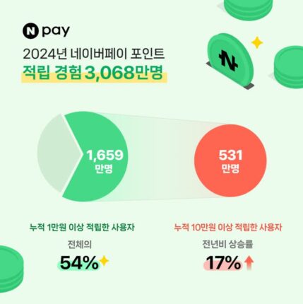 네이버페이 포인트 혜택, 지난해 3068만 명 경험