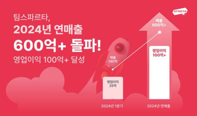 팀스파르타, 연매출 600억원 돌파…”창사 이래 최대”